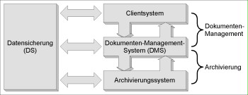 Technical design of archiving using document management and archiving systems