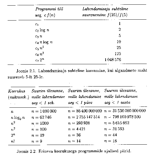 Keerukuse kasvu tabel
