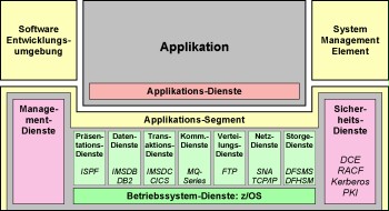 Basic design of the z/OS operating system