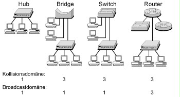 Präsentation eines Hub, Bridge, Switch und Router