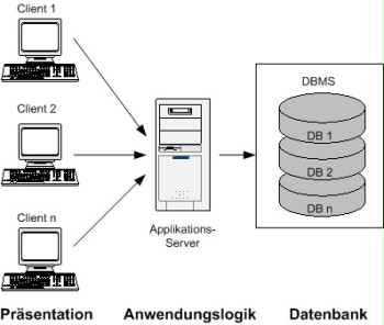 Three-tier architecture of a DBMS