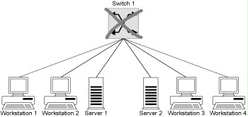 Figure: Failure of a central switch