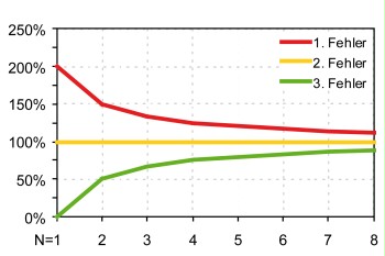 Diagram of the remaining capacity as the value of N increases when using N+2 redundancy