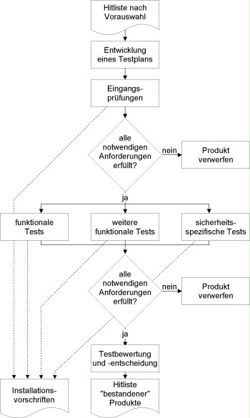 Basic procedure for testing standard software 