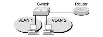Two VLANs on the same switch