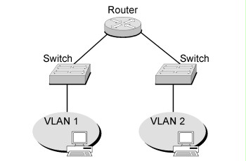 Secure separation of VLANs