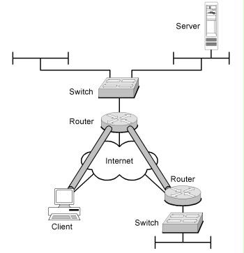 Example of a VPN architecture