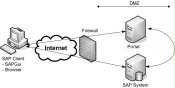 SAP system in the portal scenario