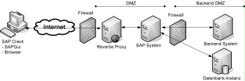SAP system in the Internet