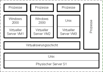 Diagram of the configuration in the example with three virtual servers 