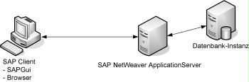 Overview of an SAP system