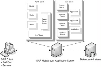 ABAP and Java stacks of an SAP system