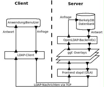 OpenLDAP architecture