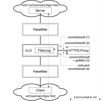 Integration of an external HTTPS proxy