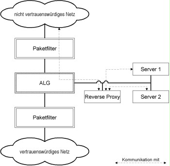 Reverse proxy used to reduce the number of communication links passing through the ALG. The reverse proxy and the servers are located in the same DMZ.