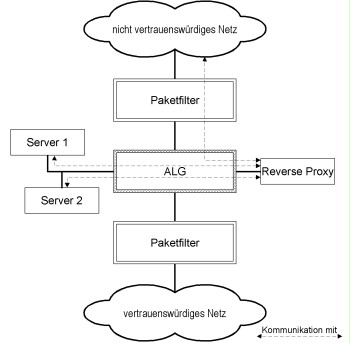 Reverse proxy used to reduce the number of communication links passing through the ALG. The reverse proxy and the servers are located in different DMZs.