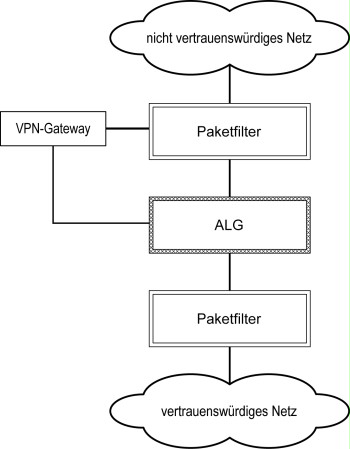 Placement of a VPN component with two interfaces