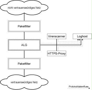 Positioning the log host in a DMZ containing further components of the security gateway.