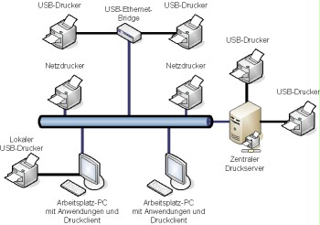 Printer architecture with print clients, print servers, and local and network-based printers