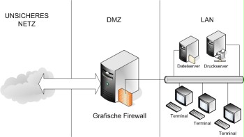 Graphical firewall in a separated zone.