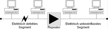 Electrical separation of segments using a repeater to increase availability