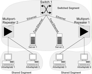Example of a network consisting of switched and shared segments. The servers are connected to the switch using Fast Ethernet connections.