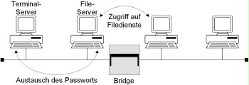 Separation of segments by a bridge to increase integrity and confidentiality