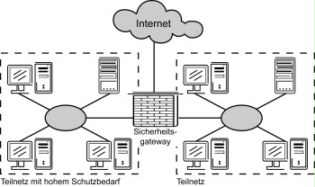 Example of the overall structure of a LAN