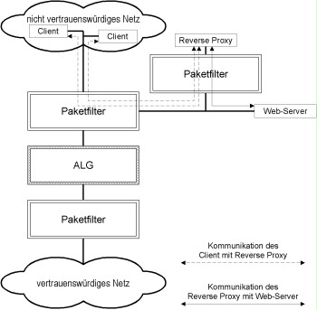 Integration of a web server using a (reverse) caching proxy and an additional packet filter for additionally protecting the web server