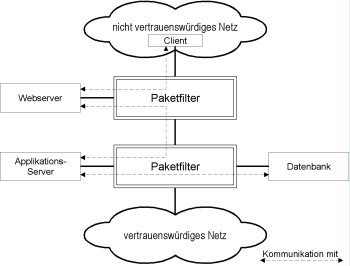 Design of a typical web application consisting of web server, application server, and database without using any ALGs.