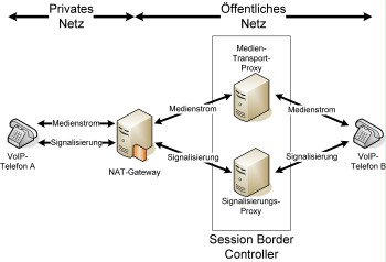 Example of the use of a session border controller