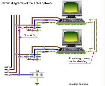 Formation of transient currents on shielding and possible countermeasures for a TN-C network