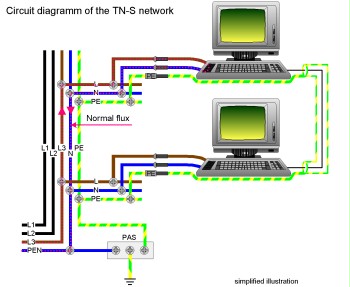 Formation of transient currents on shielding and possible countermeasures for a TN-C network