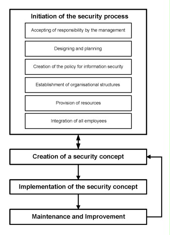 phases of the security process