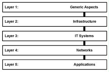 Layers of the IT-Grundschutz modell